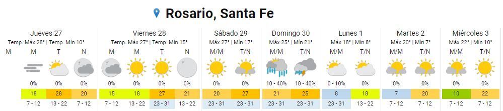 Así estará el tiempo en Rosario del 27 de abril al 3 de mayo.