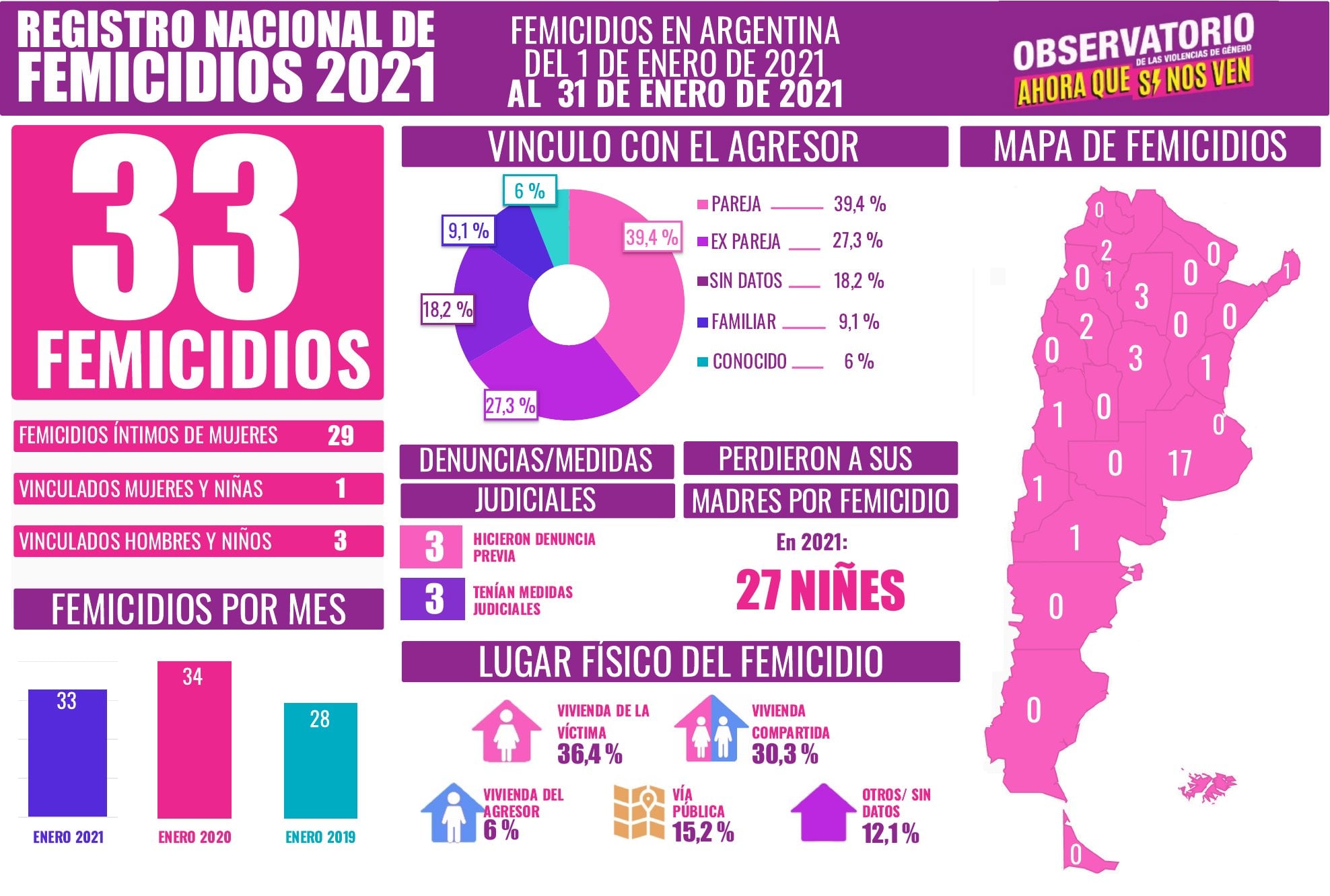 Femicidios en enero 2021