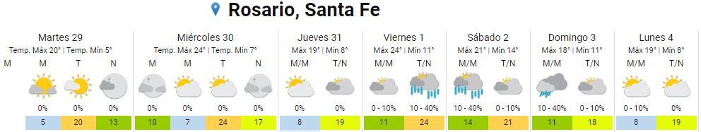 Así va a estar el clima en Rosario del 29 de agosto al 4 de septiembre.