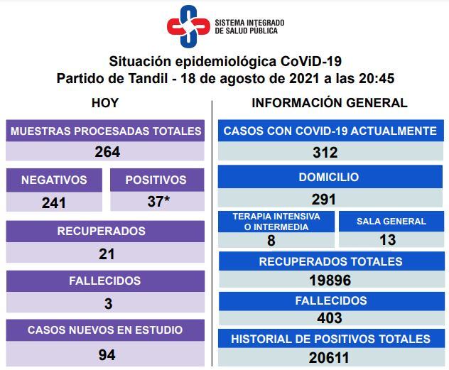 Así es la situación epidemiológica en Tandil.