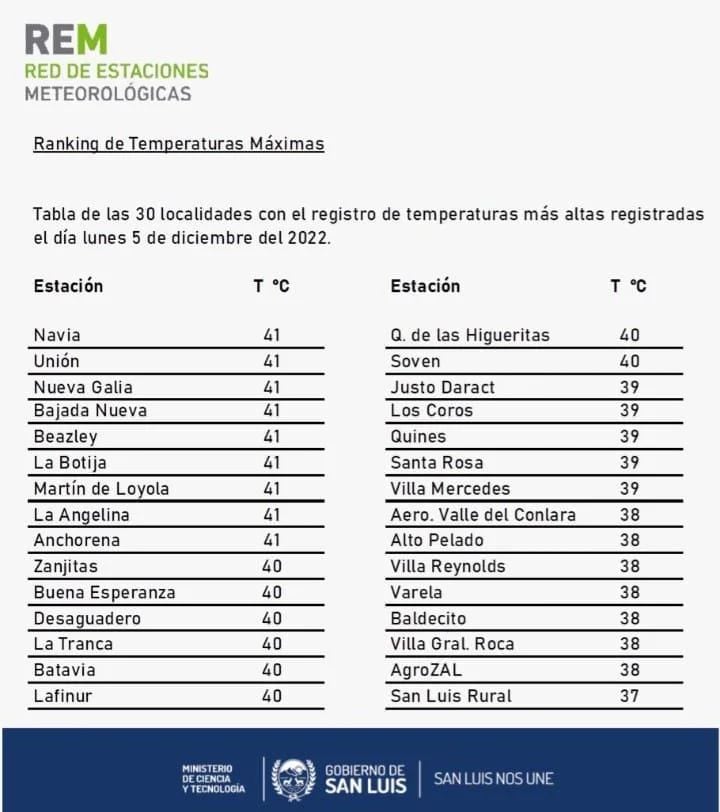 Ranking de temperaturas máximas de este lunes en San Luis