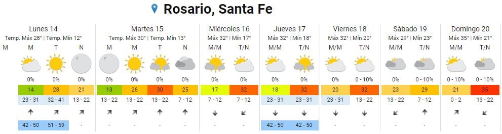 Cómo estrá el clima este lunes 14 de noviembre en Rosario.