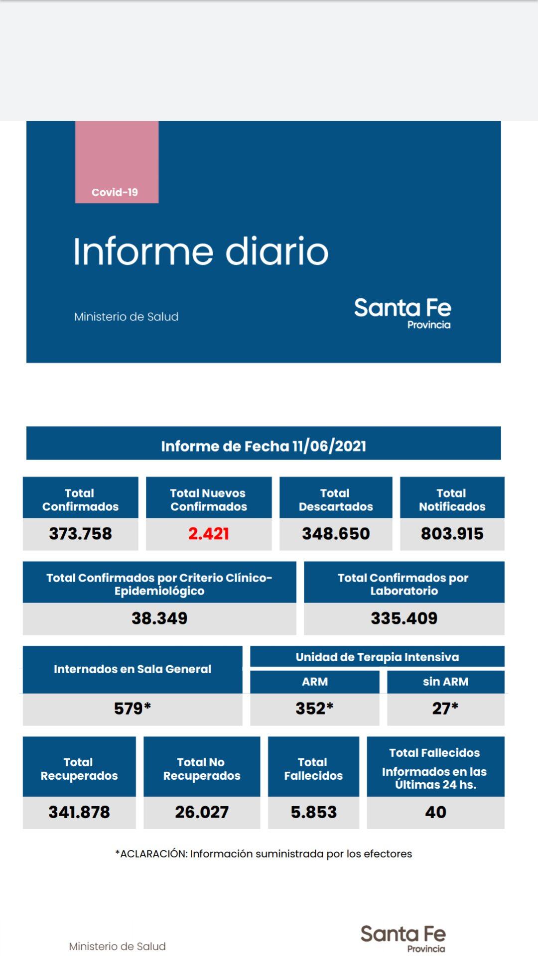 Casos de coronavirus en Santa Fe al 11 de junio de 2021