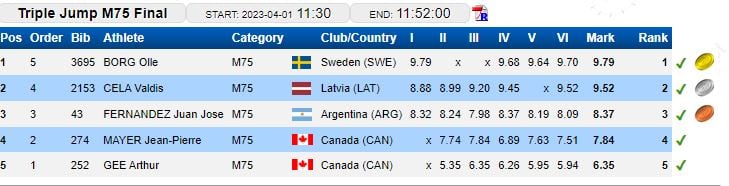 Medallero de salto triple en el Mundial.