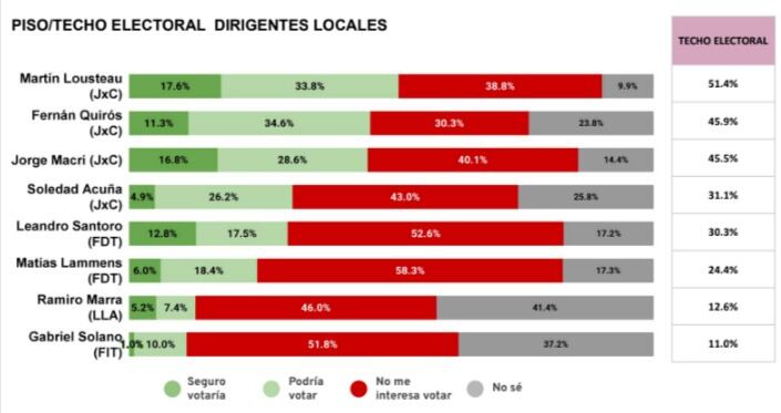 Las elecciones en la Ciudad de acuerdo a otra consultora.