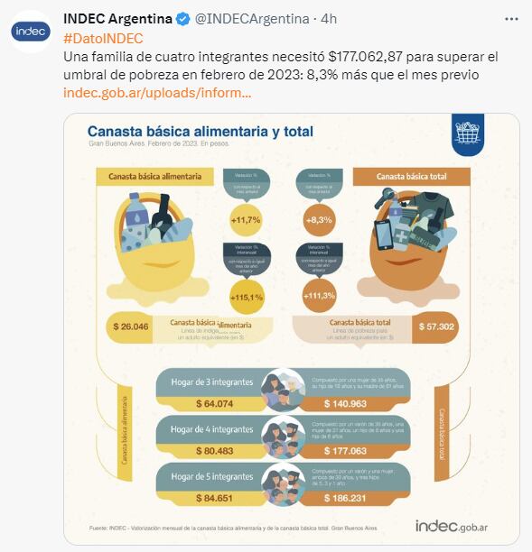 El Indec publicó los números de la Canasta Básica.