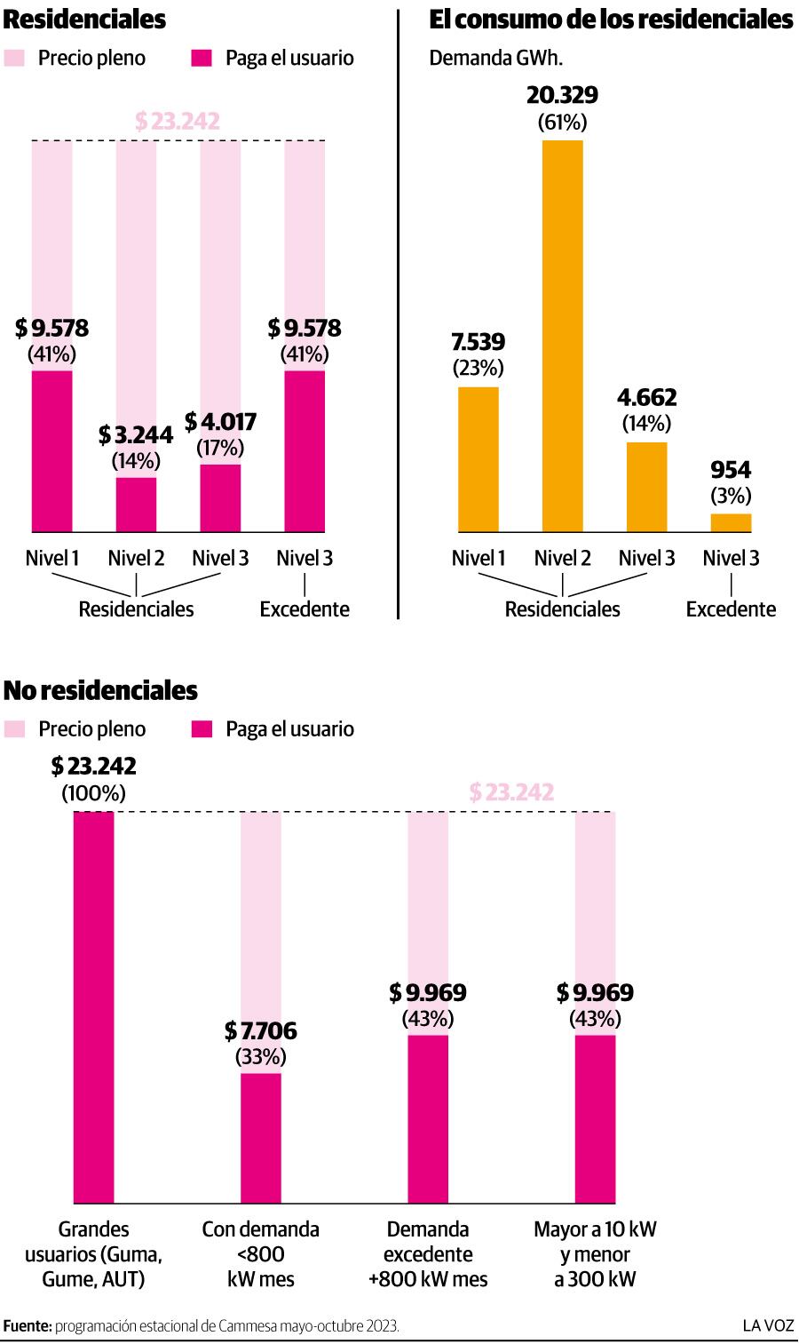 Infografía: lo que cuesta la energía y lo que se paga