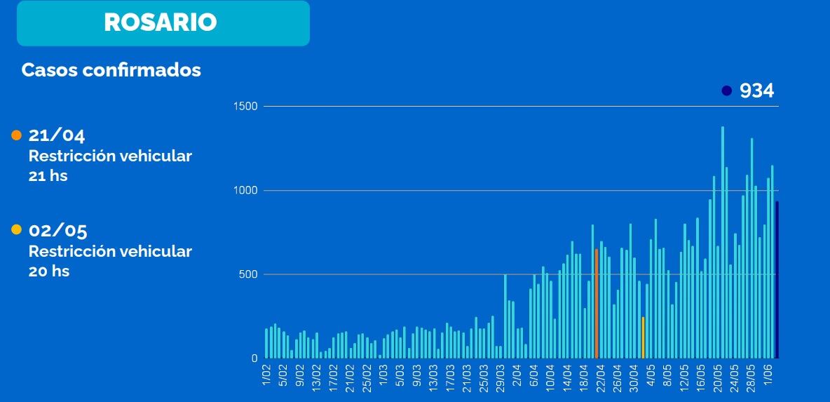 Casos de coronavirus en Rosario al 4 de junio de 2021