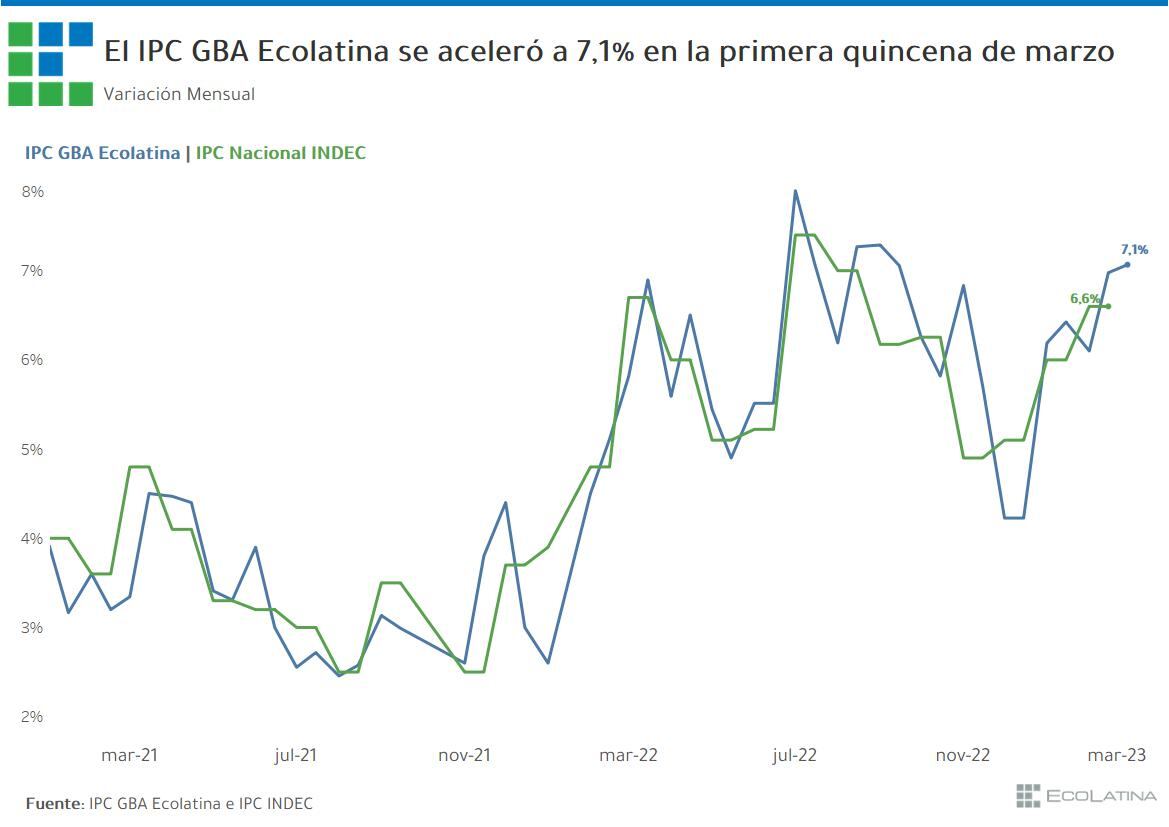 La aceleración de los precios afectó nuevamente el bolsillo de la gente.