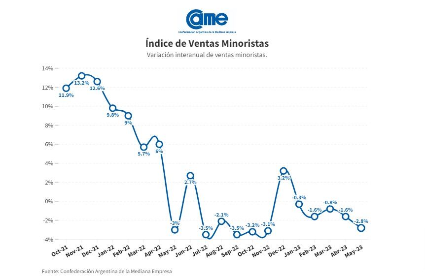 La caída de las ventas en las PyMEs afecta a los comerciantes por quinto mes consecutivo en lo que va del 2023.