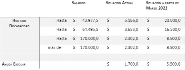 Así serán los incrementos para los empleados  estatales con hijos en edad escolar.