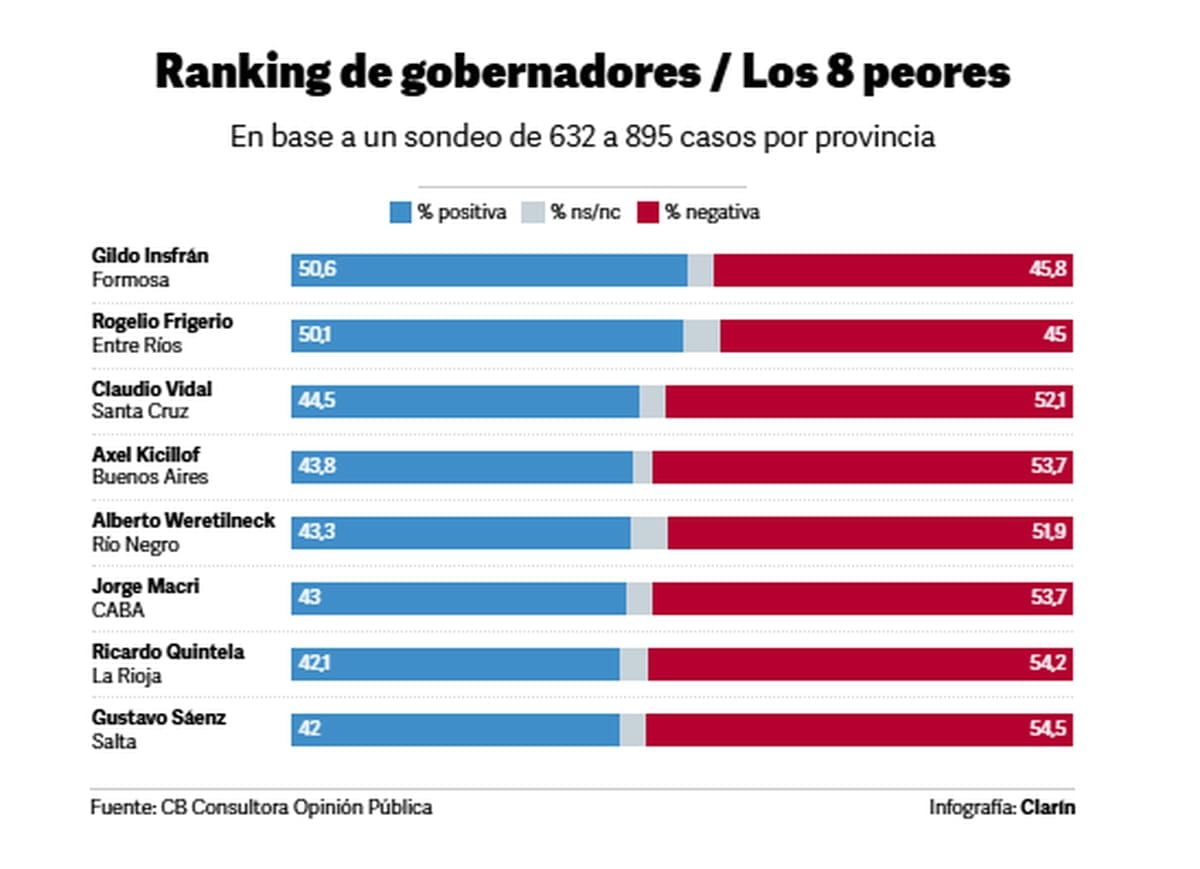 Los ocho gobernadores que se encuentran al final del ranking.