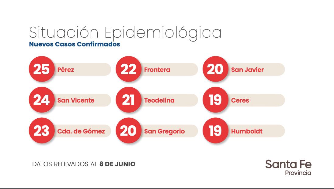 Datos aportados por el Gobierno de Santa Fe