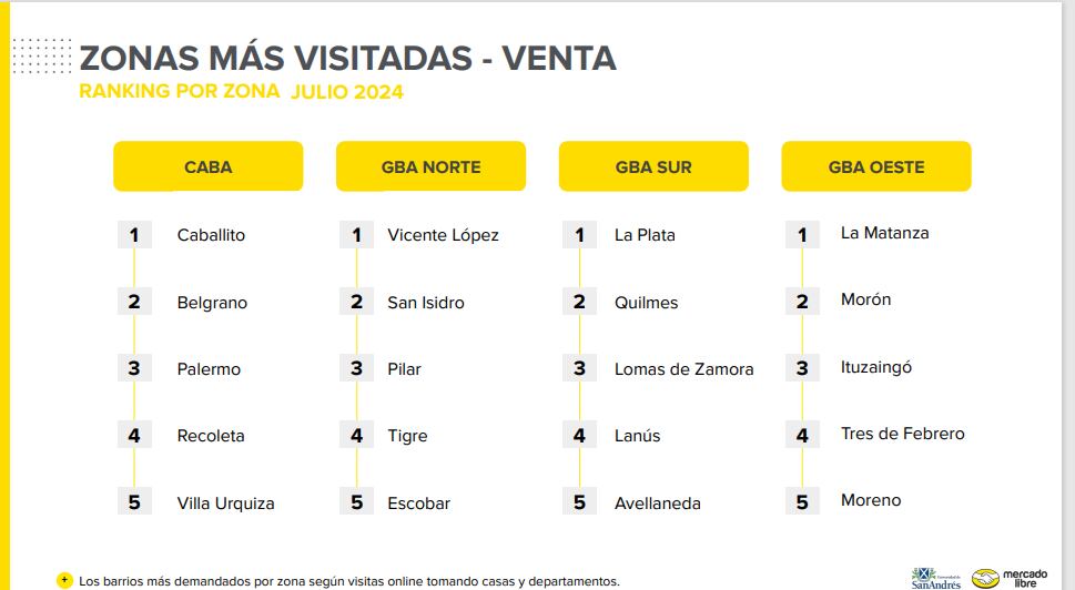 Las zonas más visitadas para ventas de propiedades en AMBA