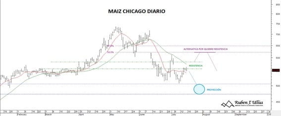 Análisis tendencias de precio - Ruben Ulliua