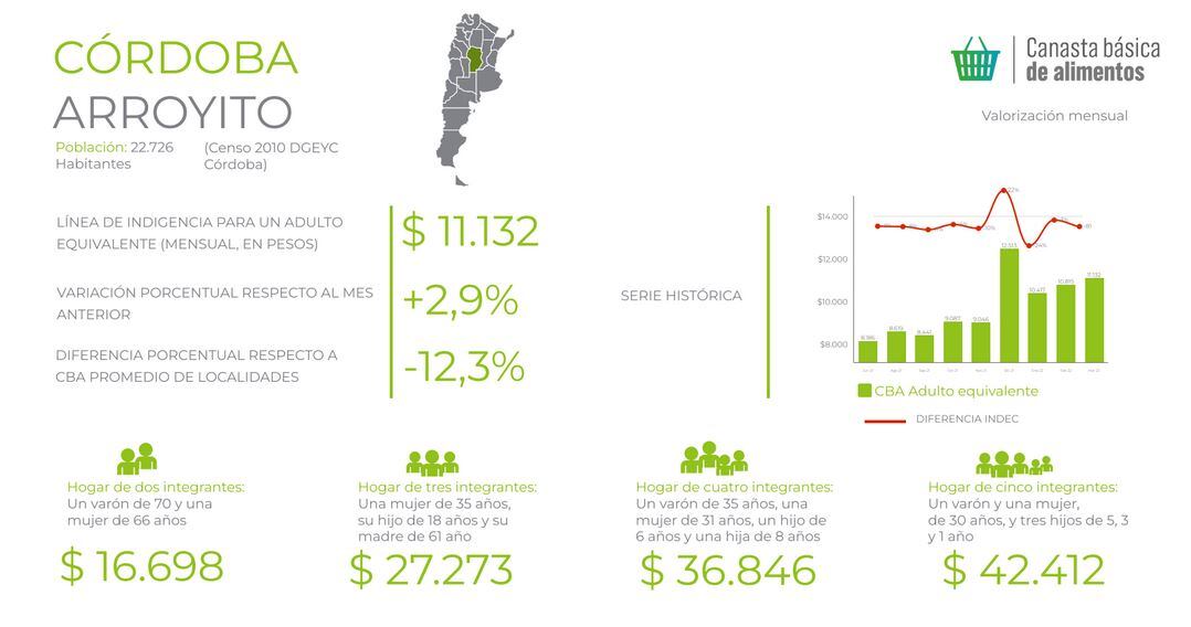 Canasta Basica de Alimentos marzo Arroyito Fundacion Colsecor