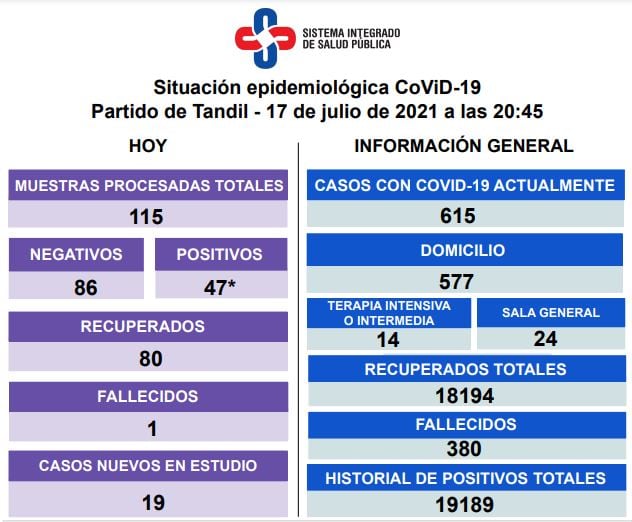 Así es la situación epidemiológica en Tandil.