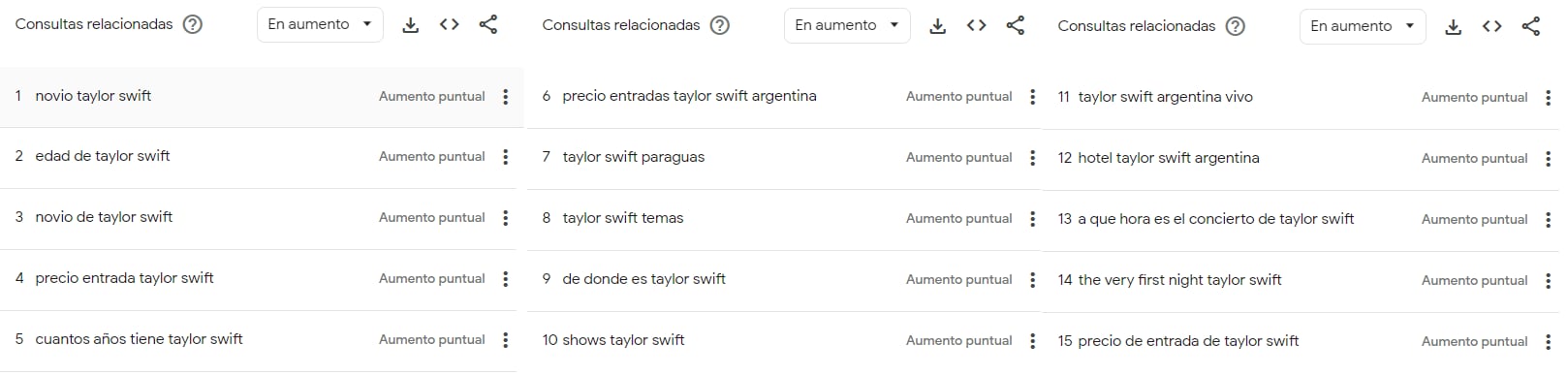 Las consultas en aumento en la última semana respecto a la cantante.