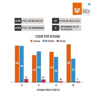 Situación epidemiológica de la provincia al 18 de mayo