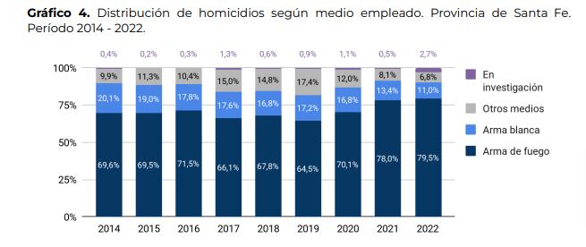 Rosario, se transformó en una de las principales ciudades del crimen en la Argentina.