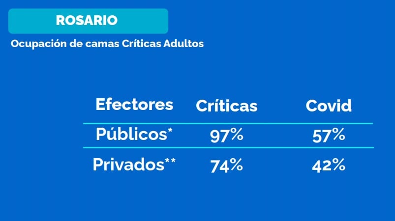 Ocupación de camas en Rosario al 2 de julio de 2021