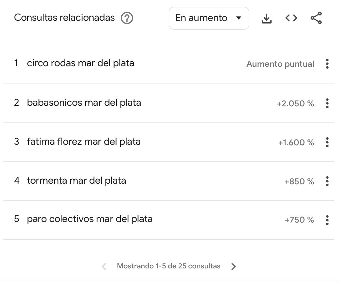 Las búsquedas relacionadas que se hicieron entorno a la ciudad balnearia.