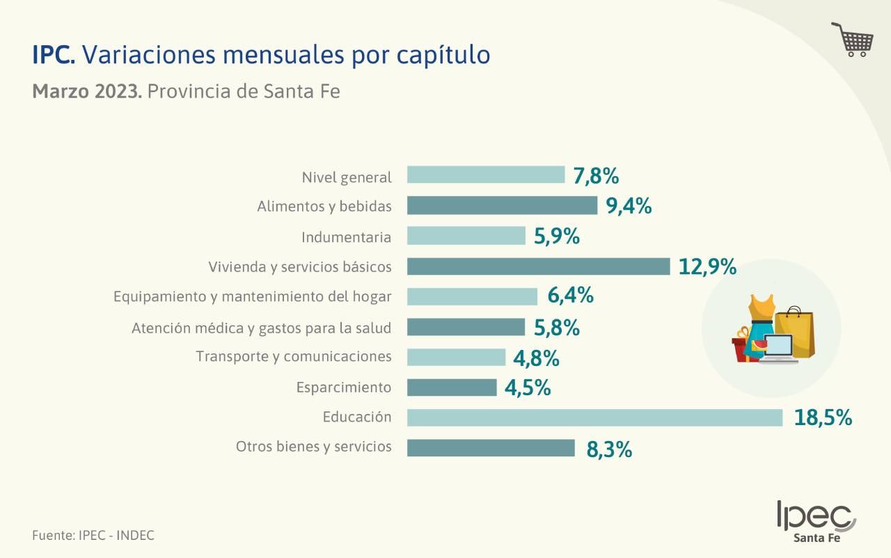 Los gastos para equipación y mantenimiento de hogar se incrementaron 6,4 por ciento.