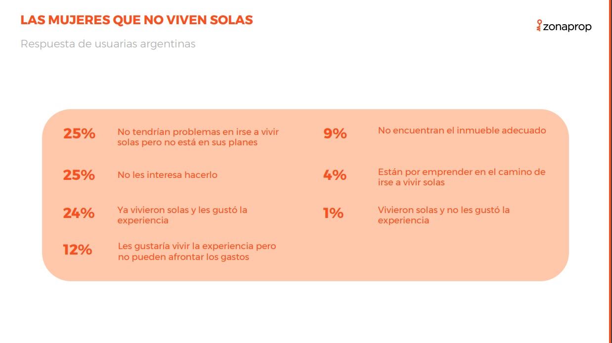 El 25% no tendrían problemas en irse a vivir solas, pero no está en sus planes.