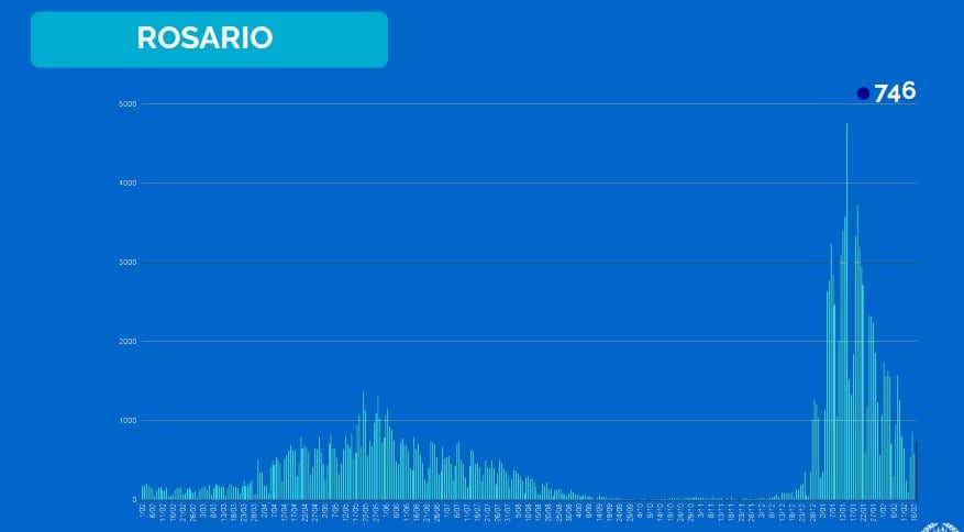 Casos de coronavirus en Rosario al 18 de febrero de 2022