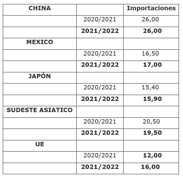 Proyecciones USDA