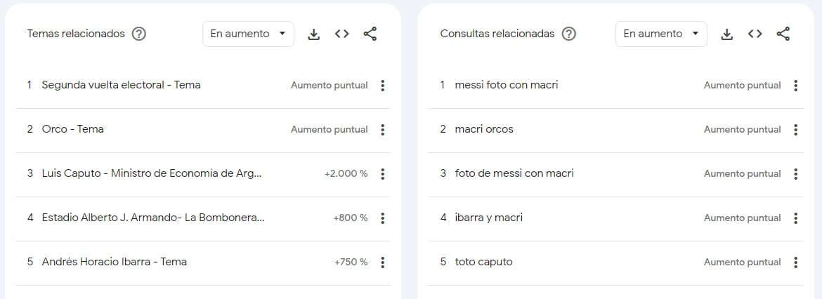 Los temas relacionados con Macri más googleados.