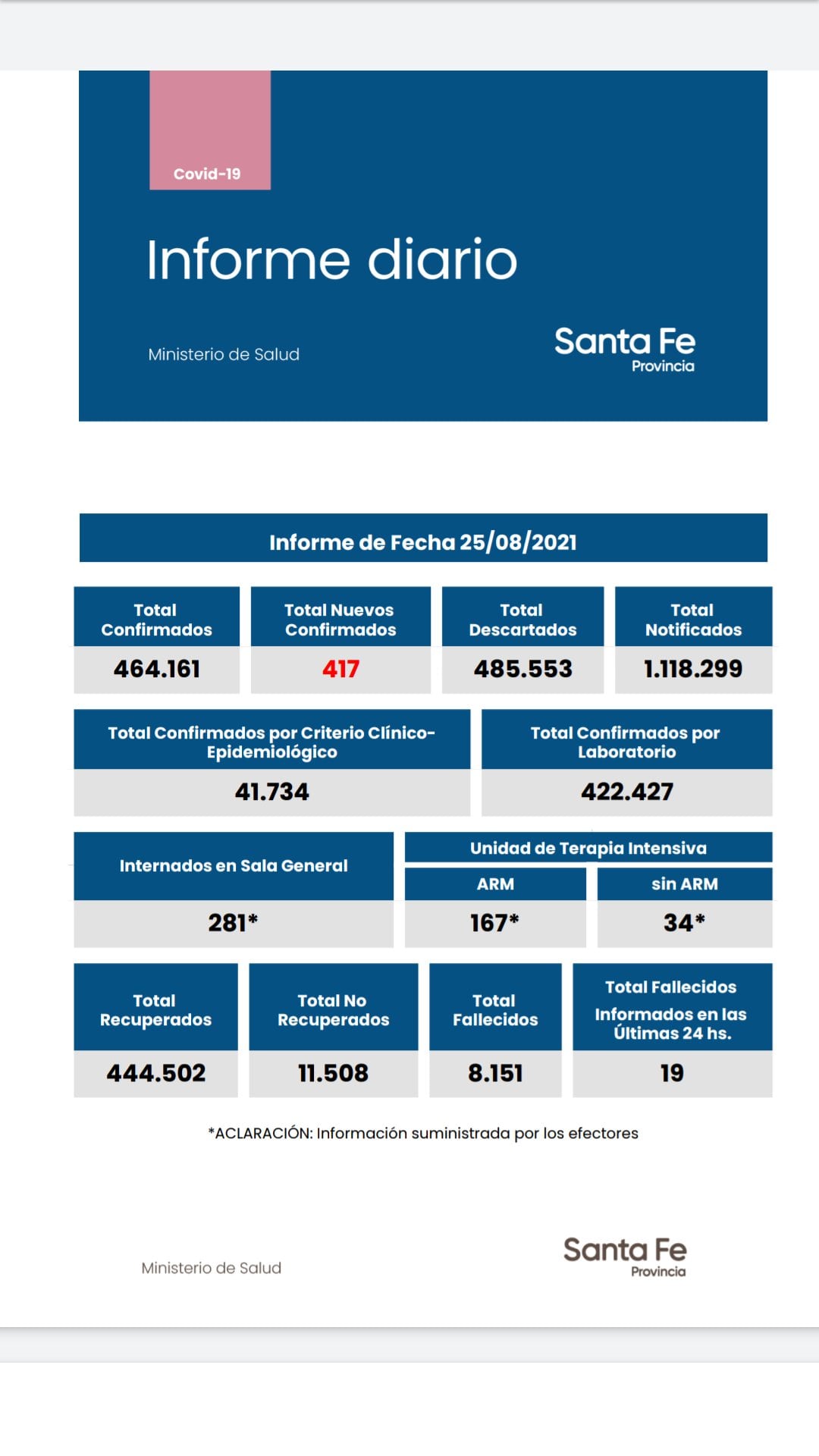 Casos de coronavirus en Santa Fe del 25 de agosto de 2021