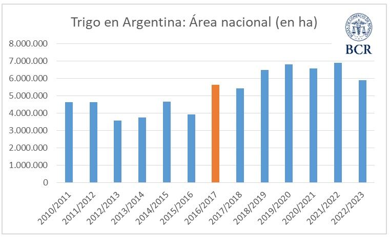 Estimaciones agrícolas