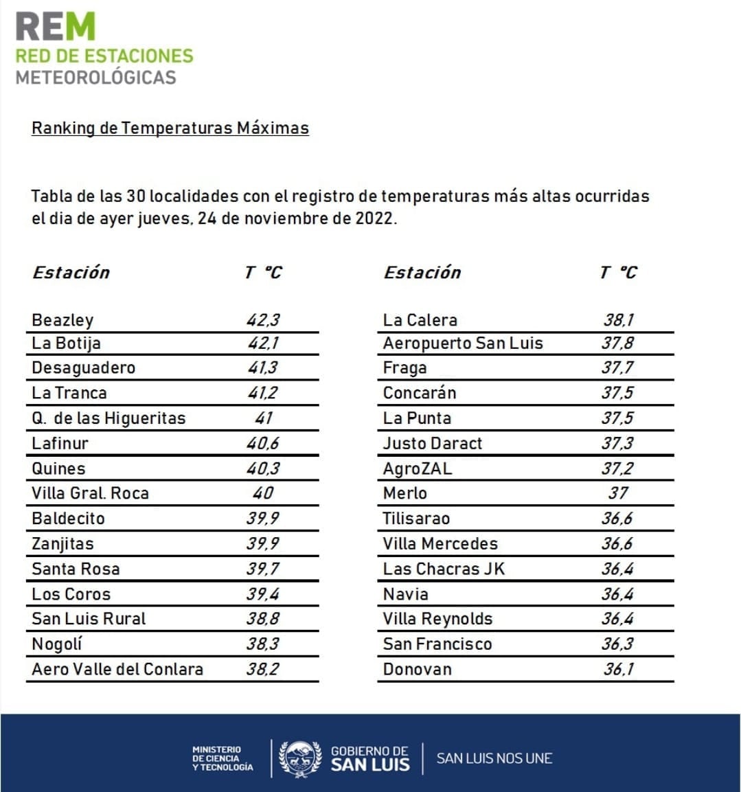 Ranking de temperaturas máximas de San Luis este jueves