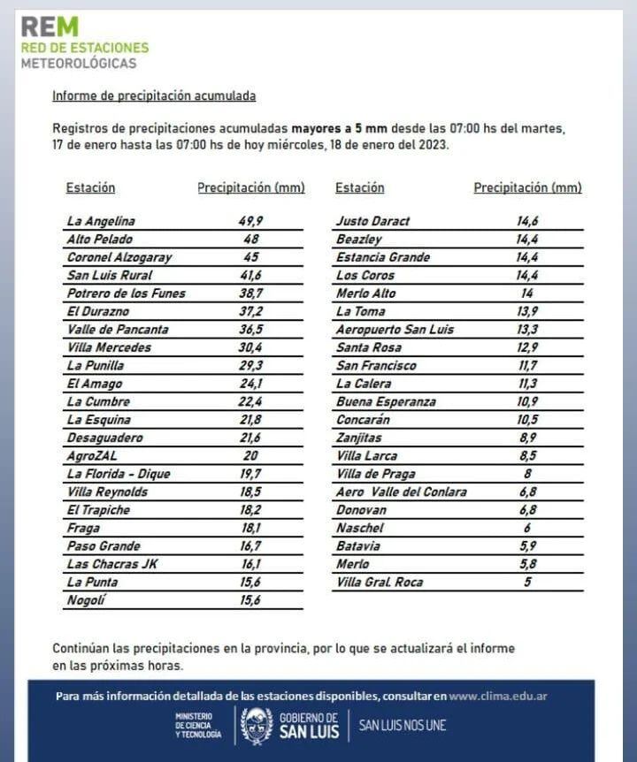 Registro de lluvias acumuladas.