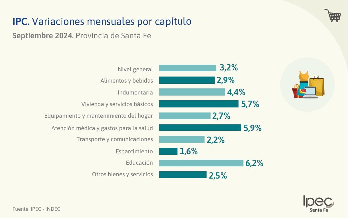 Los servicios de educación fueron los que más aumentaron en septiembre.