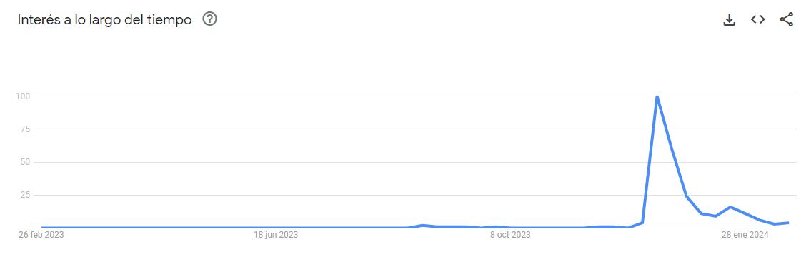 Las búsquedas en Google sobre el DNU (abarca hasta febrero 2024).