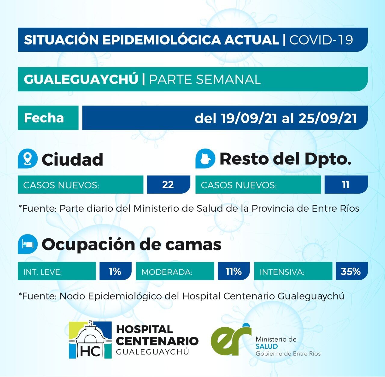 Cuadro de situación Covid en Gualeguaychú