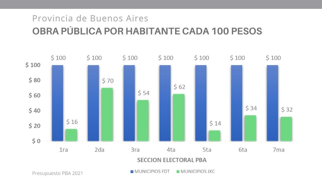 El senador Andrés De Leo cuestionó el reparto de dinero para obra pública en la provincia de Buenos Aires