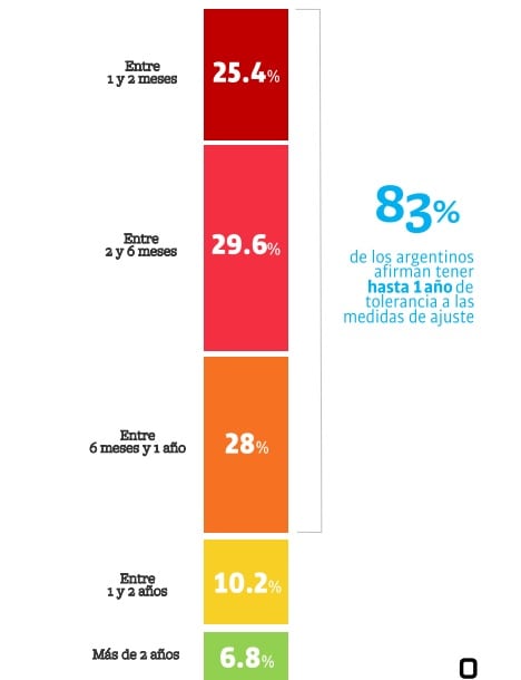 La consultora TQN preguntó a los argentinos cuanto tiempo aguantarían el ajuste