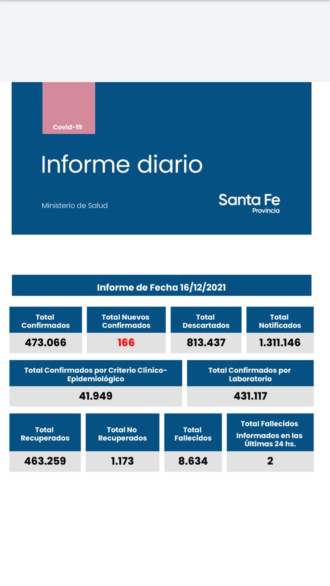 Casos de coronavirus en Santa Fe del 16 de diciembre de 2021