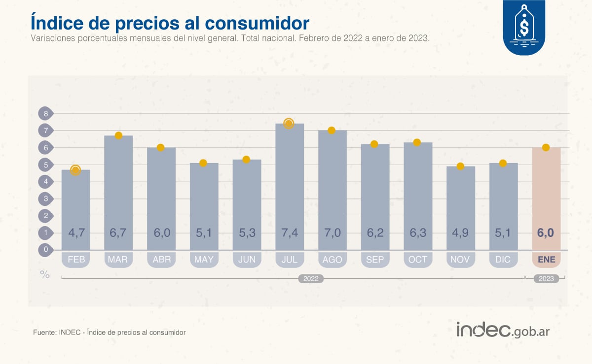 Datos inflación enero 2023 según el INDEC.