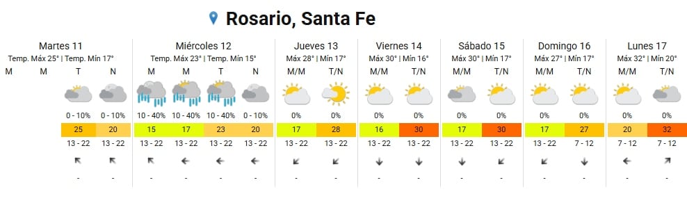 El SMN indicó cuál será el clima en Rosario este miércoles.