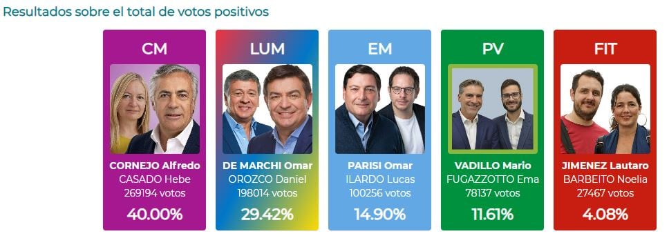 Resultados del escrutinio de las elecciones en Mendoza: 22.30 horas.