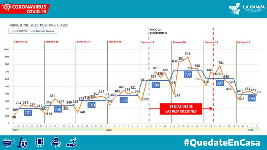 El gráfico muestra la evolución de los contagios entre abril y hoy 