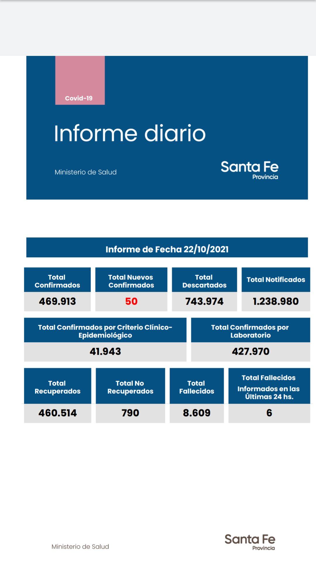 Casos de coronavirus de Santa Fe del 22 de octubre de 2021