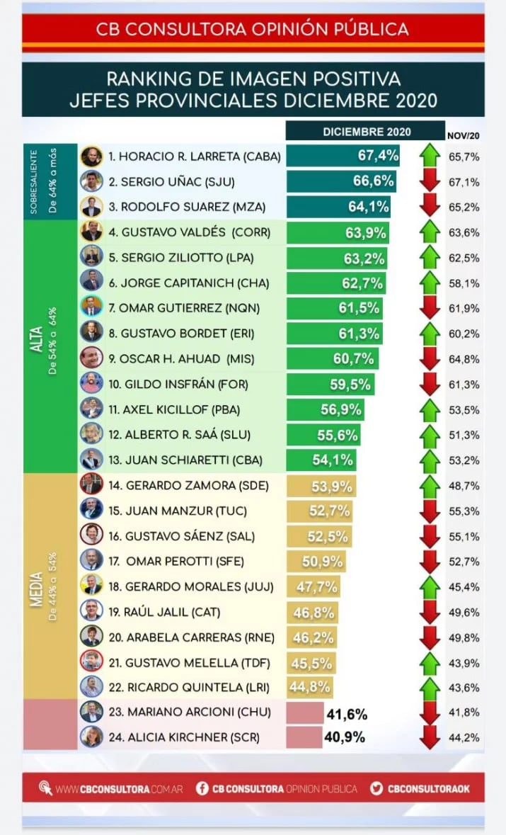 Según la encuesta de diciembre de CB Consulora, Córdoba quedó en segundo lugar como la mas anti K (CB Consultora)