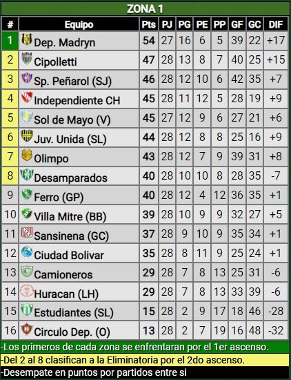 Tabla Federal A. Fecha 28