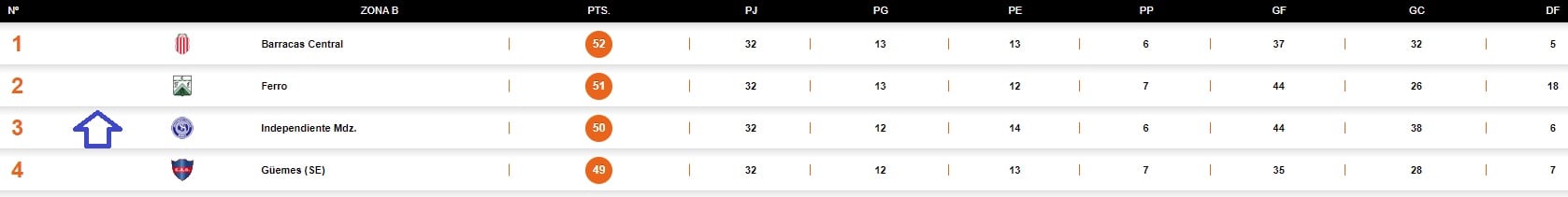 Las primeras posiciones de la Zona B.