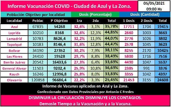 Avanza la vacunación contra el coronavirus en Azul